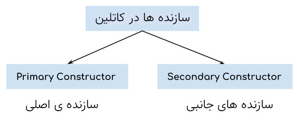 آموزش متود constructor در زبان kotlin
