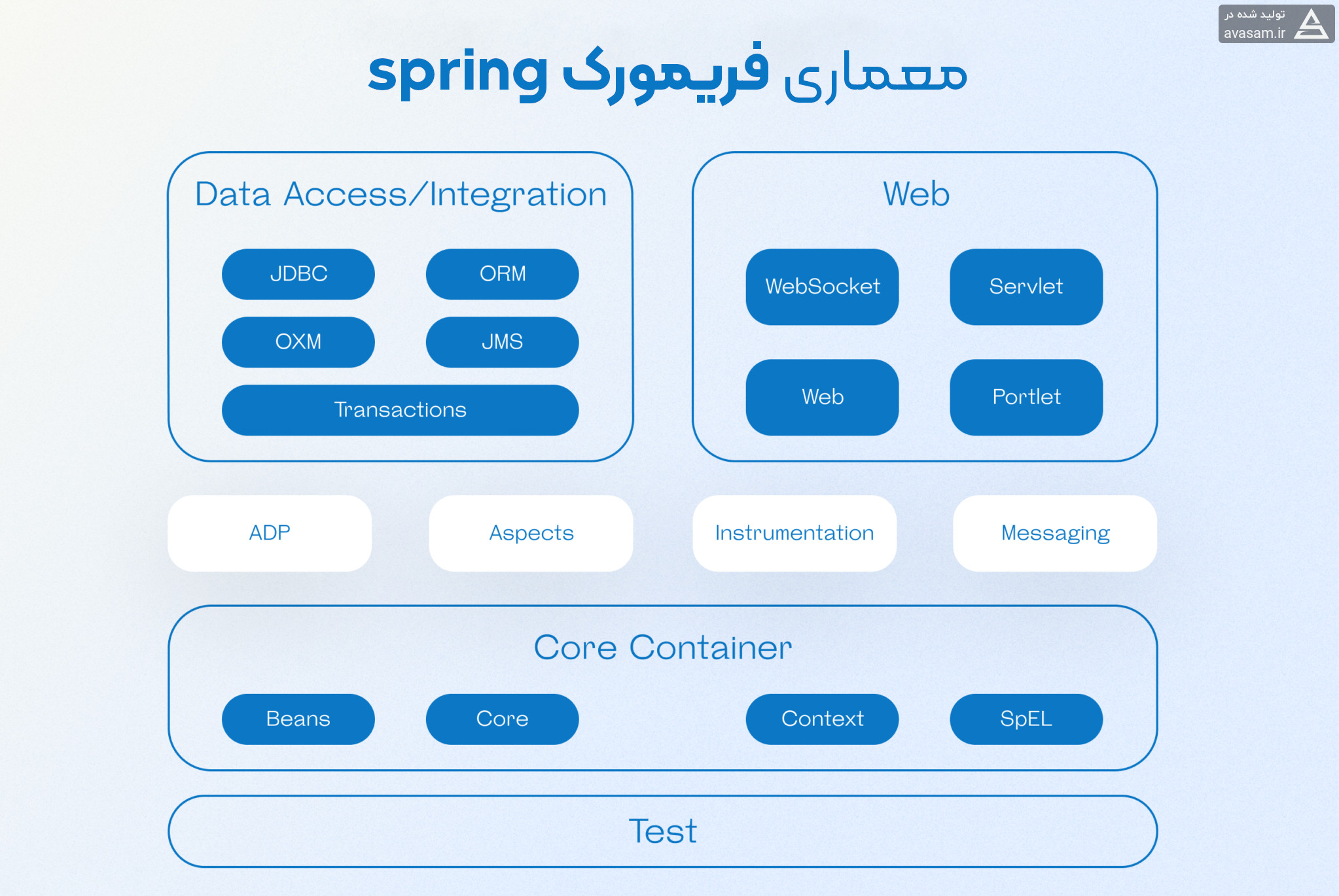 معماری فریمورک spring برای توسعه ی وب با زبان کاتلین