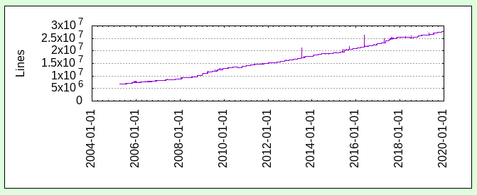 وضعیت تعداد خطوط هسته ی لینوکس در سال 2020