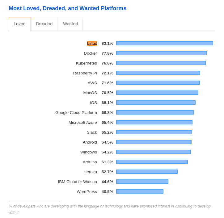 محبوب ترین سیستم عامل مورد استفاده ی برنامه نویسان جهان در سال 2019