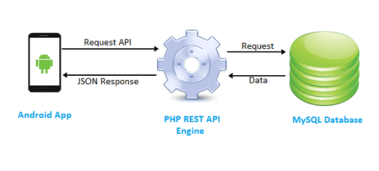 آموزش ساخت وب سرویس PHP برای اپلیکیشن های اندرویدی