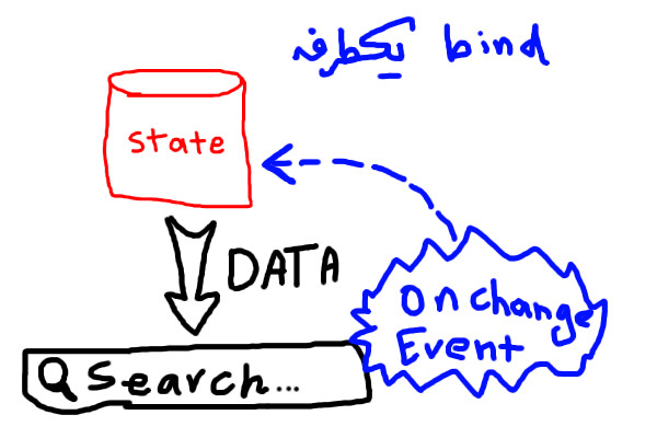 نحوه ی bind کردن داده ها در React.js
