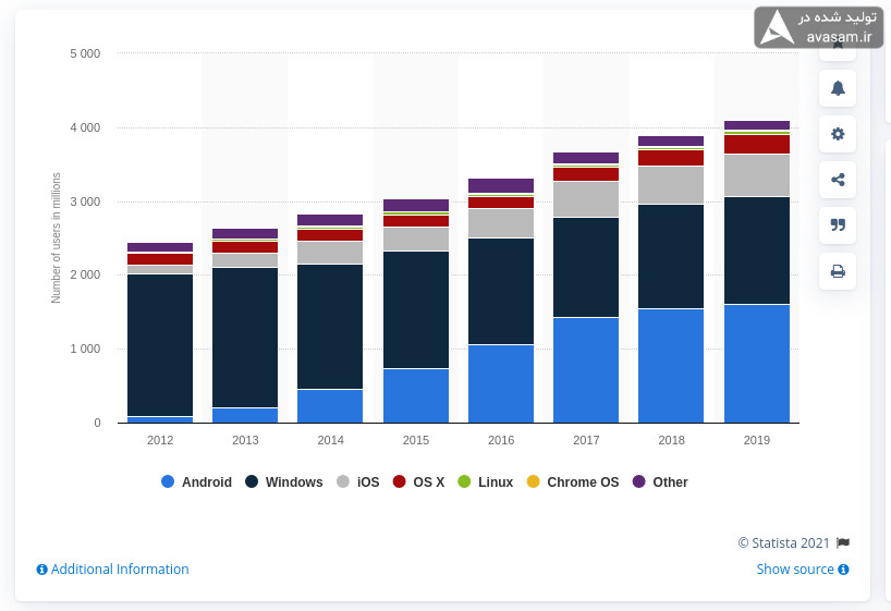 میزان محبوبیت Android و برنامه نویسی اندروید