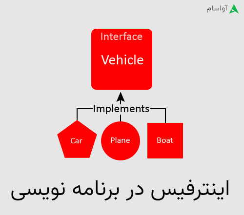 اینترفیس ( interface ) در برنامه نویسی چیست و چه کاربردی دارد؟